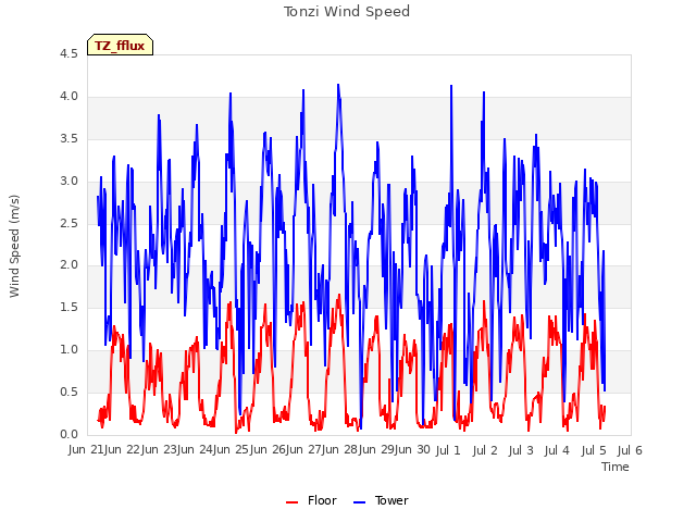 plot of Tonzi Wind Speed