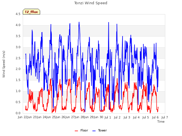 plot of Tonzi Wind Speed