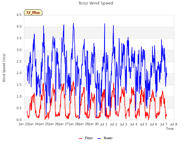 plot of Tonzi Wind Speed