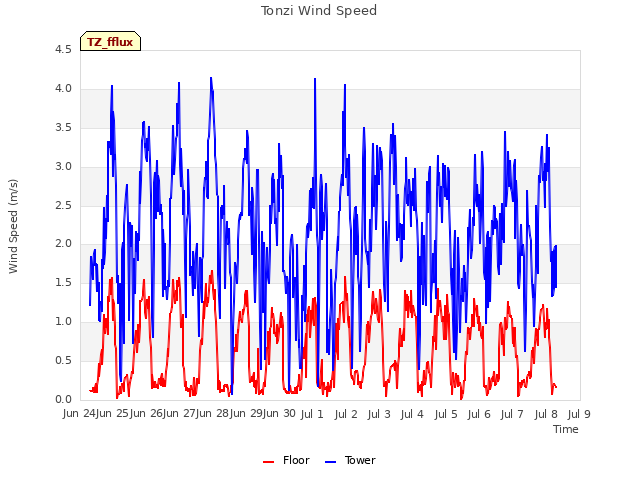 plot of Tonzi Wind Speed