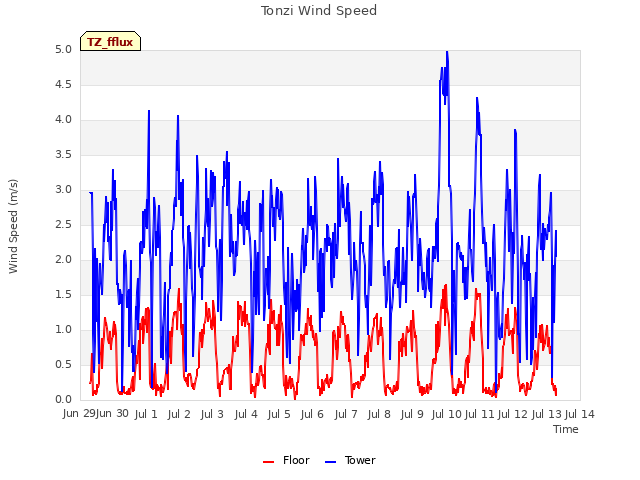 plot of Tonzi Wind Speed