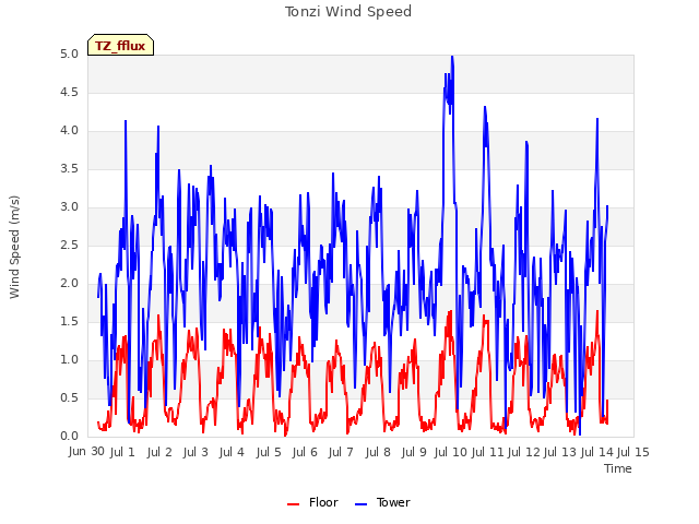 plot of Tonzi Wind Speed