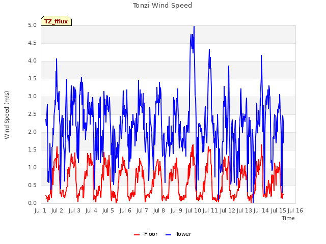 plot of Tonzi Wind Speed