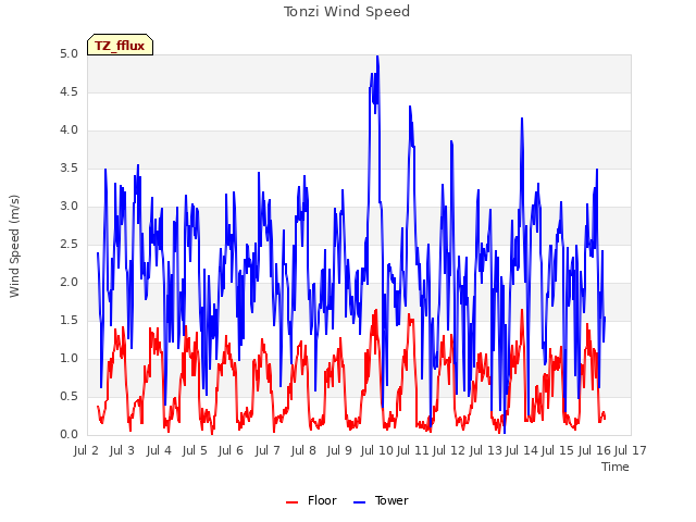 plot of Tonzi Wind Speed