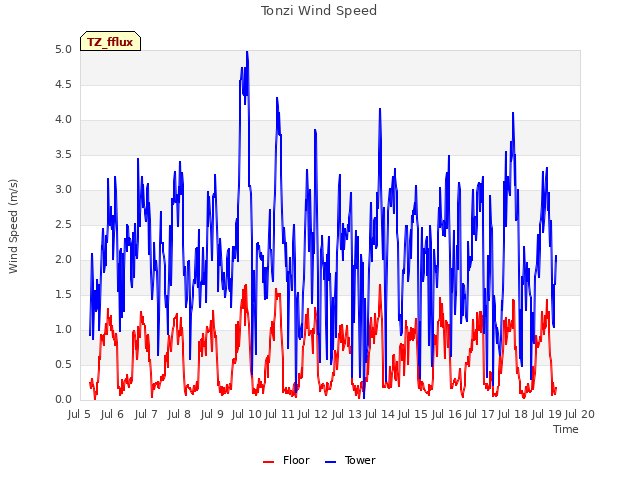 plot of Tonzi Wind Speed