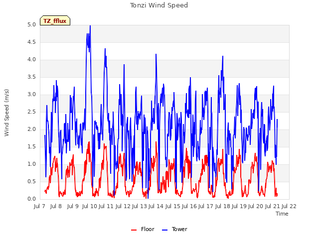 plot of Tonzi Wind Speed