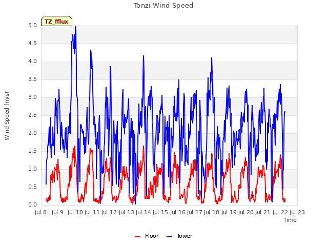 plot of Tonzi Wind Speed