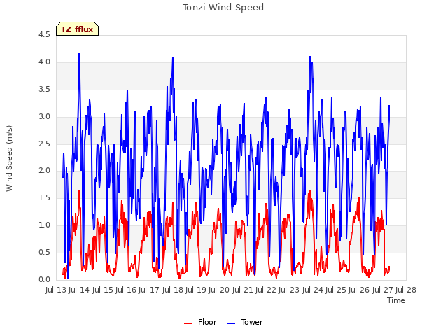 plot of Tonzi Wind Speed