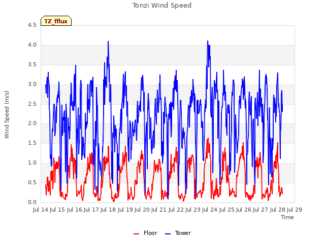 plot of Tonzi Wind Speed