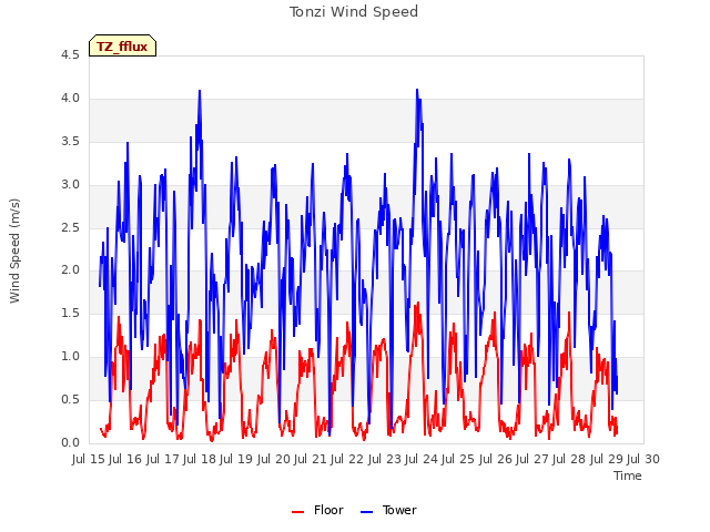 plot of Tonzi Wind Speed