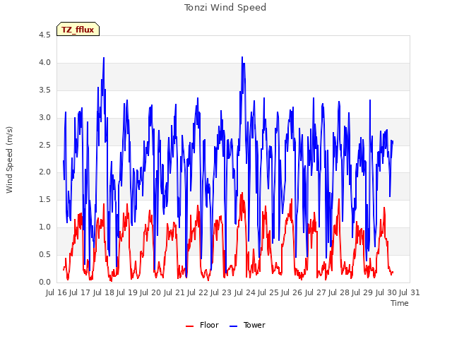 plot of Tonzi Wind Speed