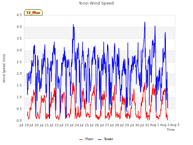 plot of Tonzi Wind Speed