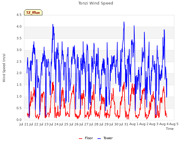 plot of Tonzi Wind Speed