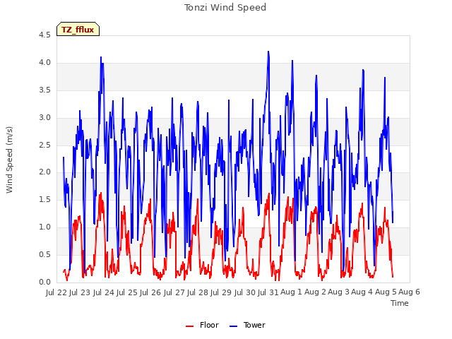 plot of Tonzi Wind Speed