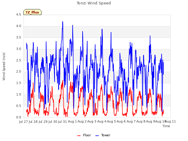 plot of Tonzi Wind Speed