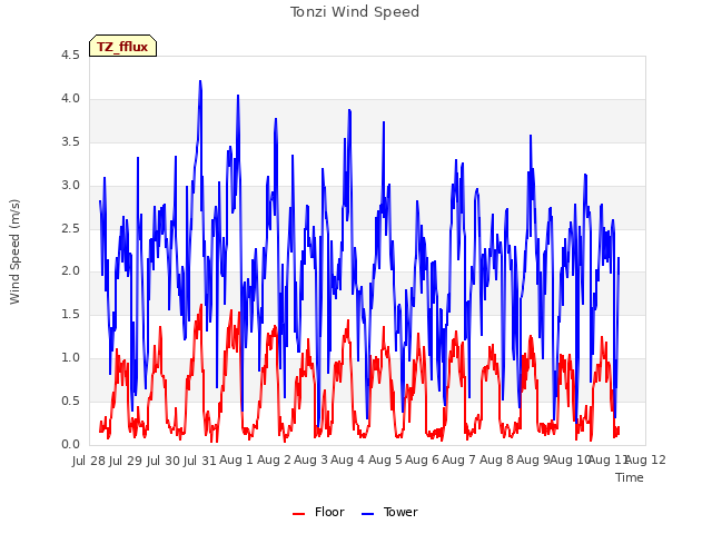 plot of Tonzi Wind Speed