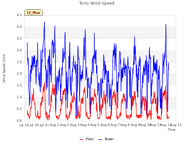 plot of Tonzi Wind Speed