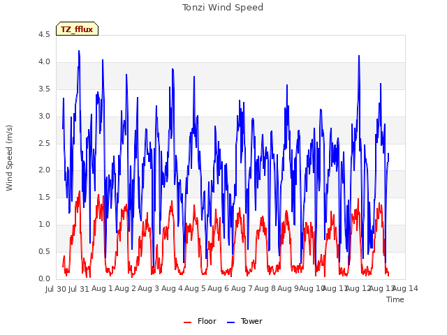 plot of Tonzi Wind Speed