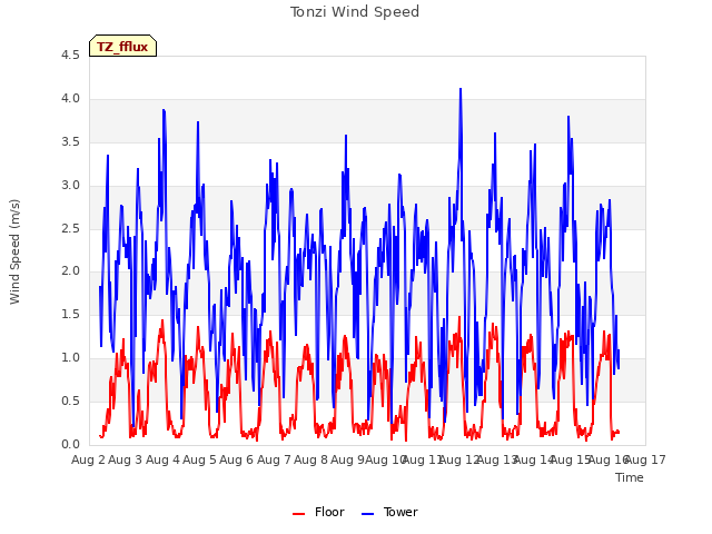 plot of Tonzi Wind Speed