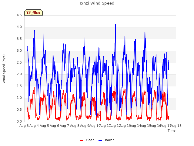 plot of Tonzi Wind Speed