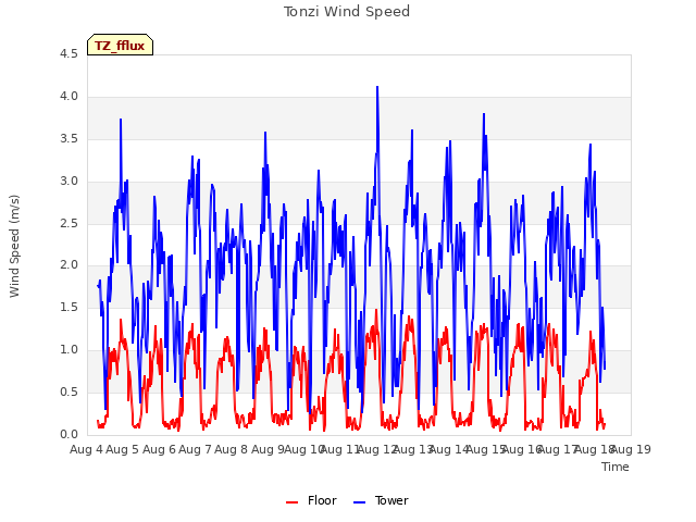 plot of Tonzi Wind Speed