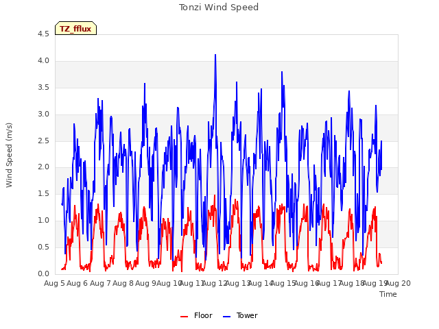 plot of Tonzi Wind Speed