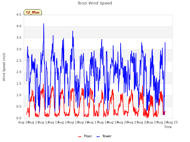 plot of Tonzi Wind Speed