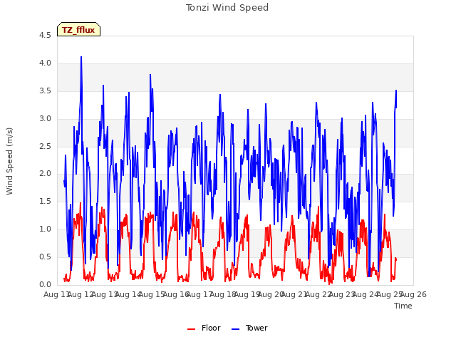 plot of Tonzi Wind Speed