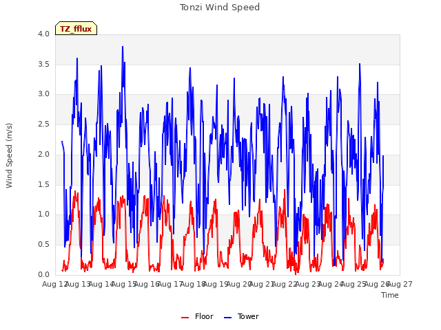 plot of Tonzi Wind Speed