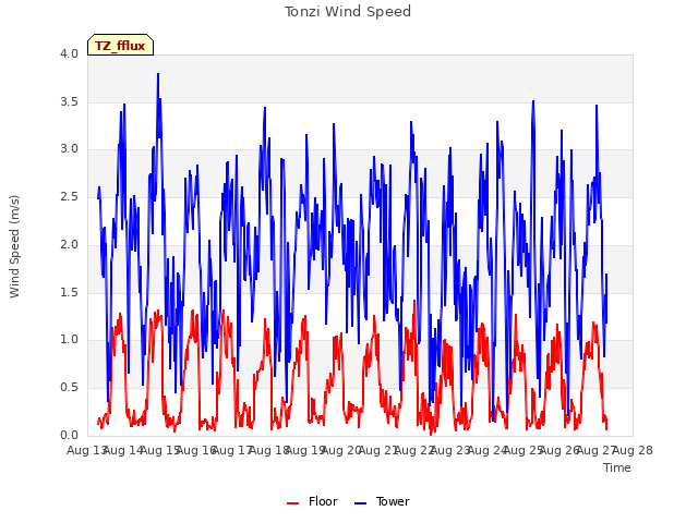 plot of Tonzi Wind Speed