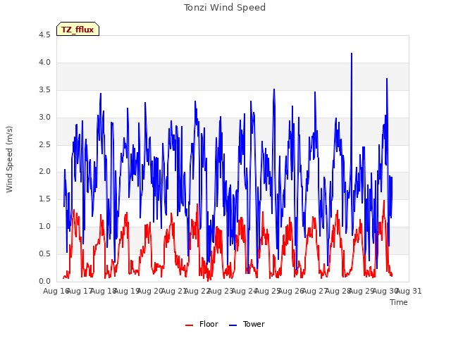 plot of Tonzi Wind Speed