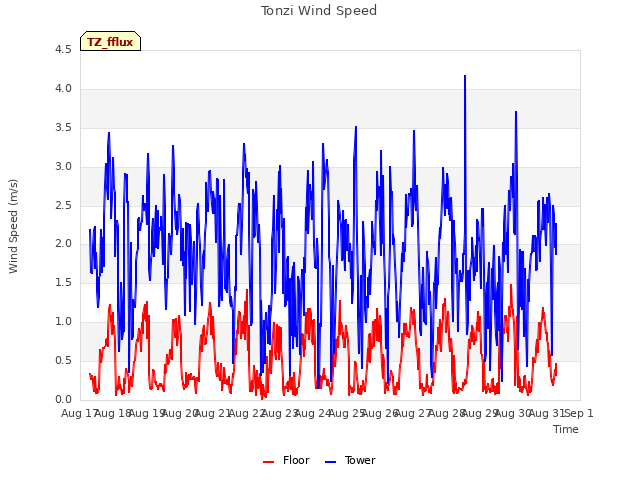 plot of Tonzi Wind Speed