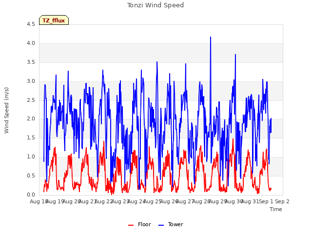 plot of Tonzi Wind Speed