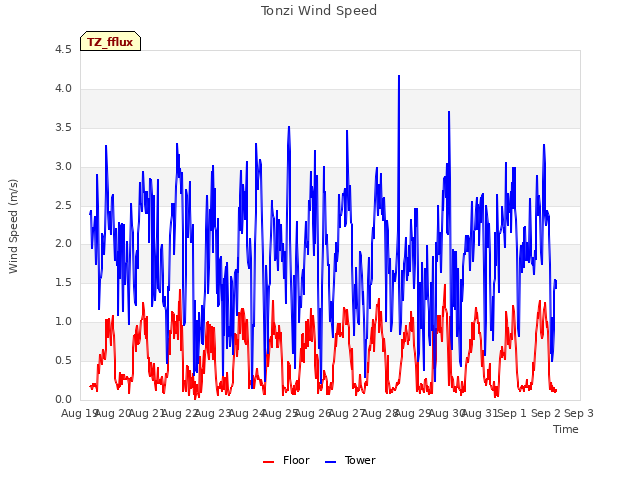 plot of Tonzi Wind Speed