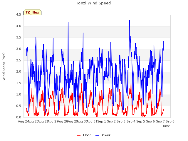 plot of Tonzi Wind Speed