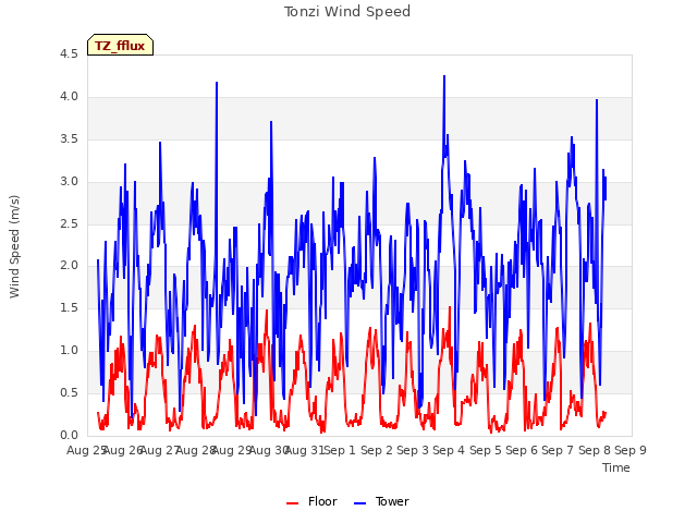 plot of Tonzi Wind Speed