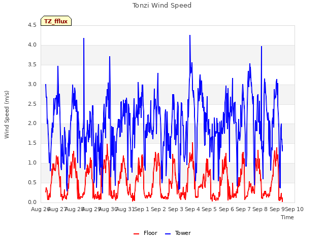 plot of Tonzi Wind Speed