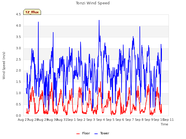 plot of Tonzi Wind Speed