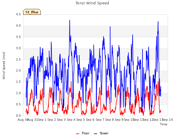 plot of Tonzi Wind Speed