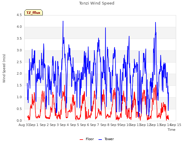 plot of Tonzi Wind Speed