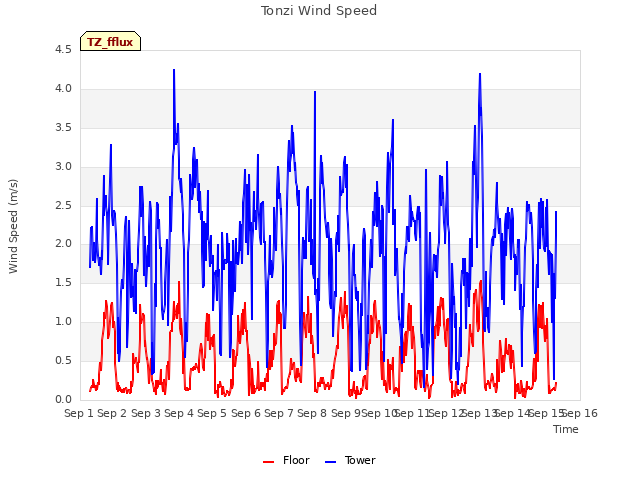 plot of Tonzi Wind Speed