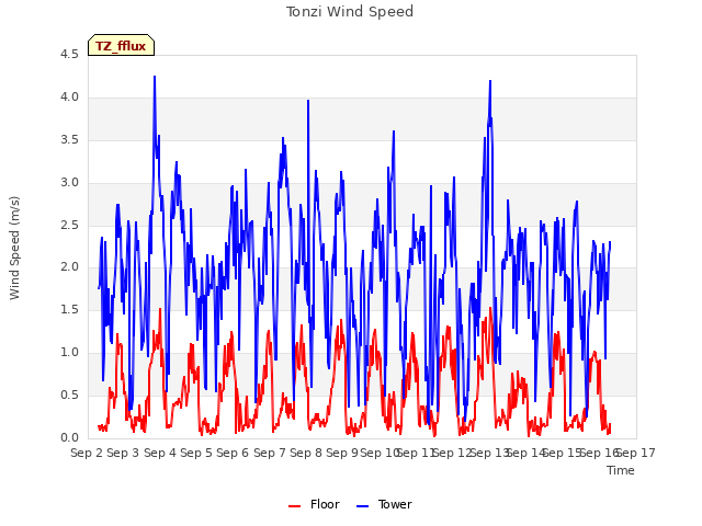 plot of Tonzi Wind Speed