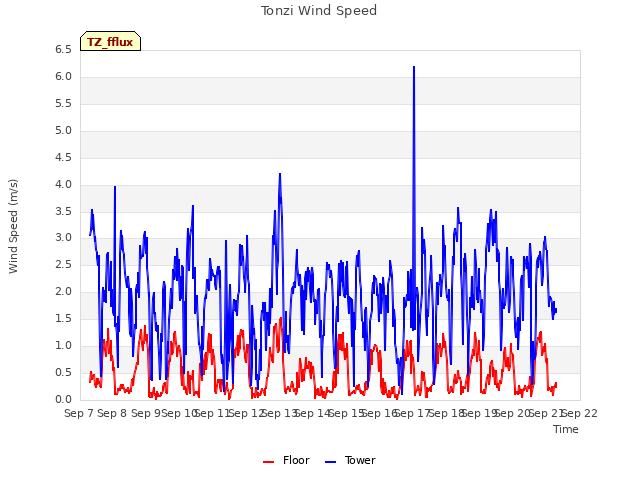 plot of Tonzi Wind Speed