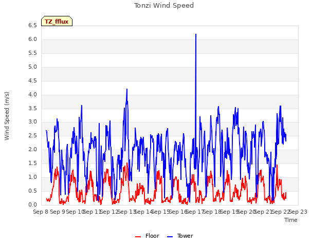 plot of Tonzi Wind Speed