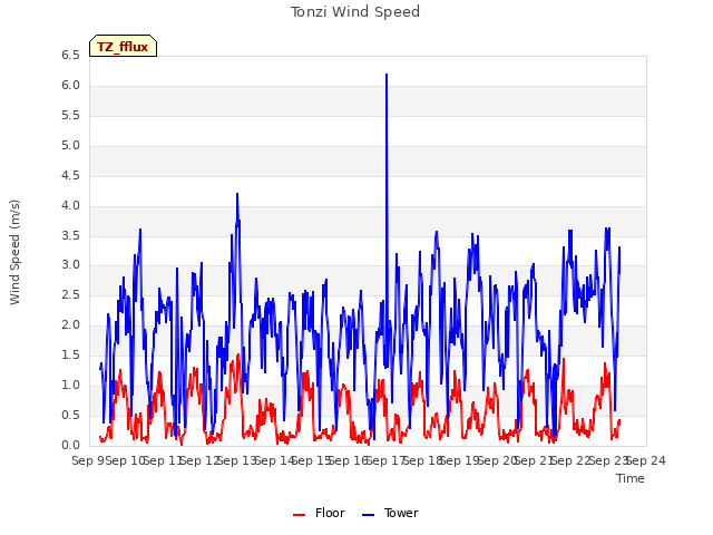 plot of Tonzi Wind Speed