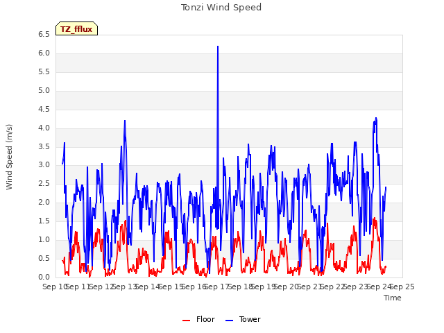 plot of Tonzi Wind Speed