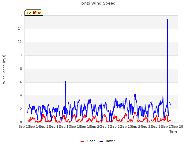 plot of Tonzi Wind Speed