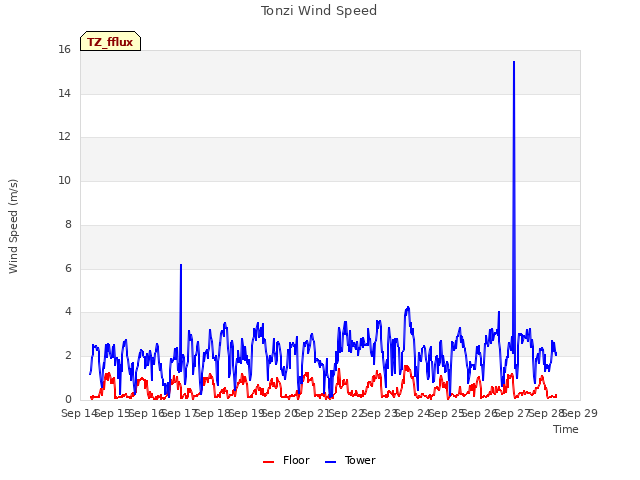 plot of Tonzi Wind Speed