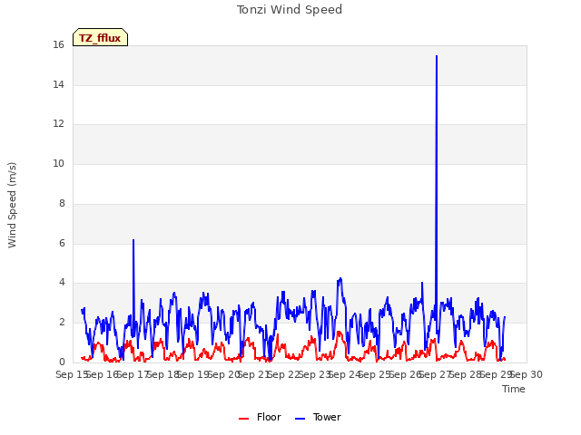 plot of Tonzi Wind Speed