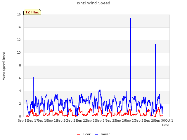 plot of Tonzi Wind Speed